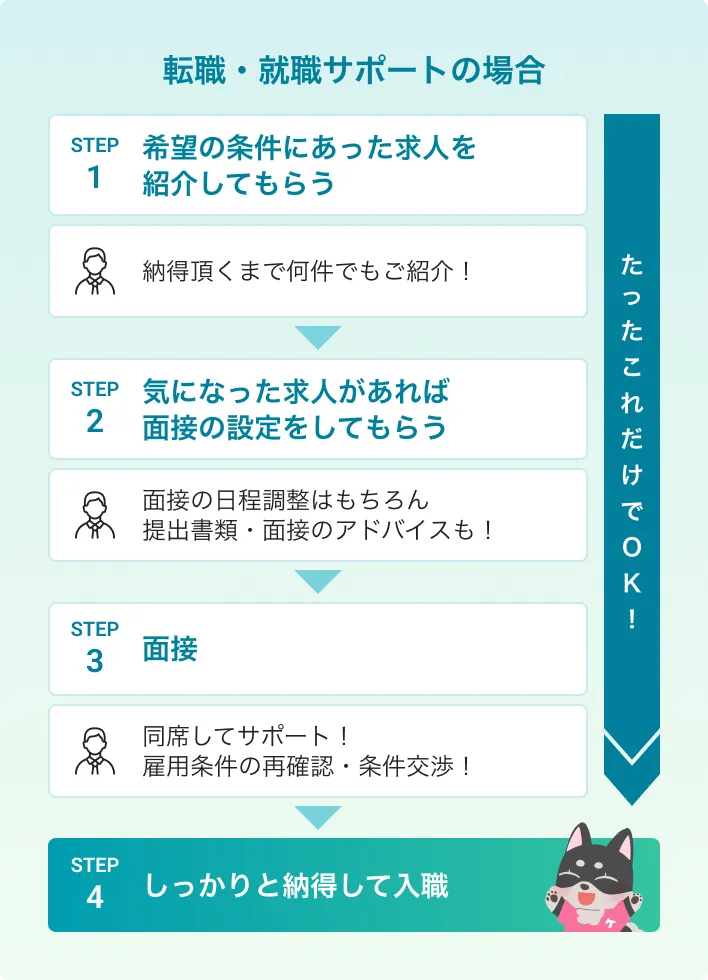 臨床工学技士、臨床検査技師、治療放射線技師の転職・就職サポートがある場合は、希望条件に合った求人を探してきてもらえ、提出書類・面接のアドバイスもあり、条件交渉も頼めます。