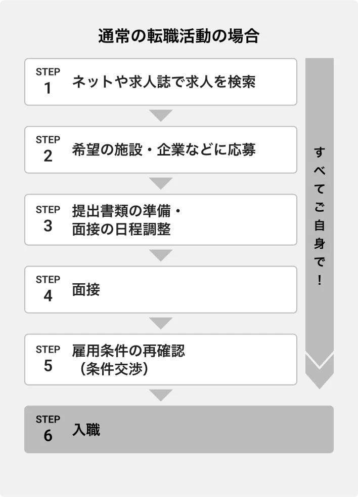 臨床工学技士、臨床検査技師、治療放射線技師の通常の転職活動の場合は、求人検索から書類の準備、条件交渉まで全てご自身で手続きを行う必要があります